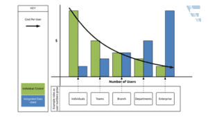 Cost Per User Falls 