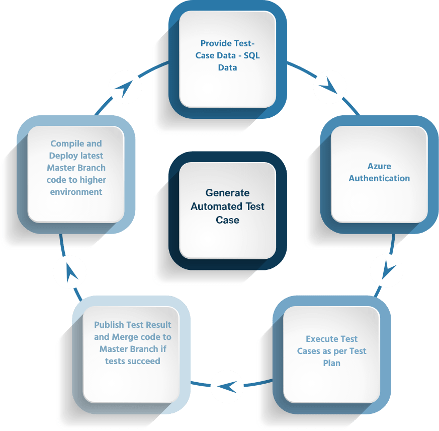 Azure DevOps Testing Process