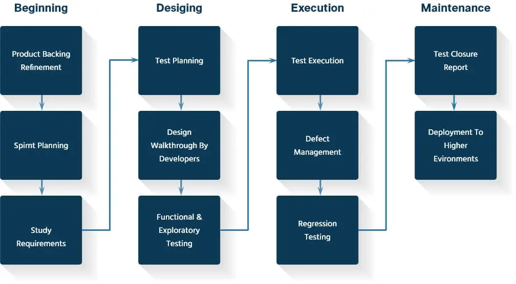 Standard-Testing-Workflow