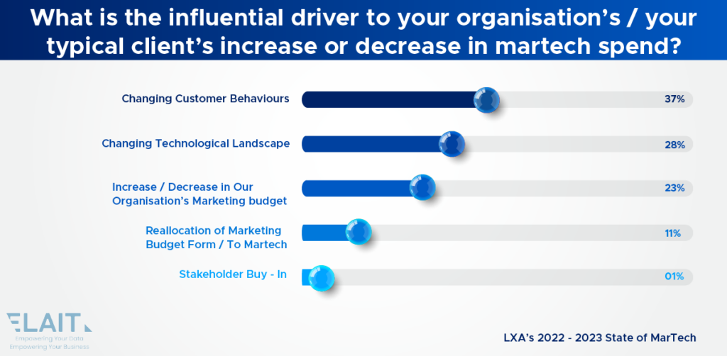 What is the influential driver to your organisation