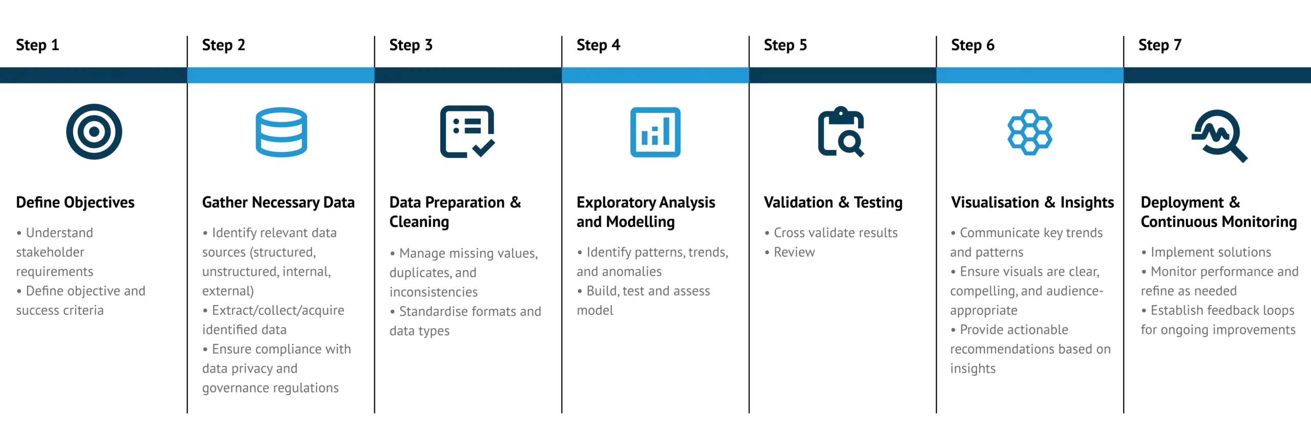 Data Process Flow